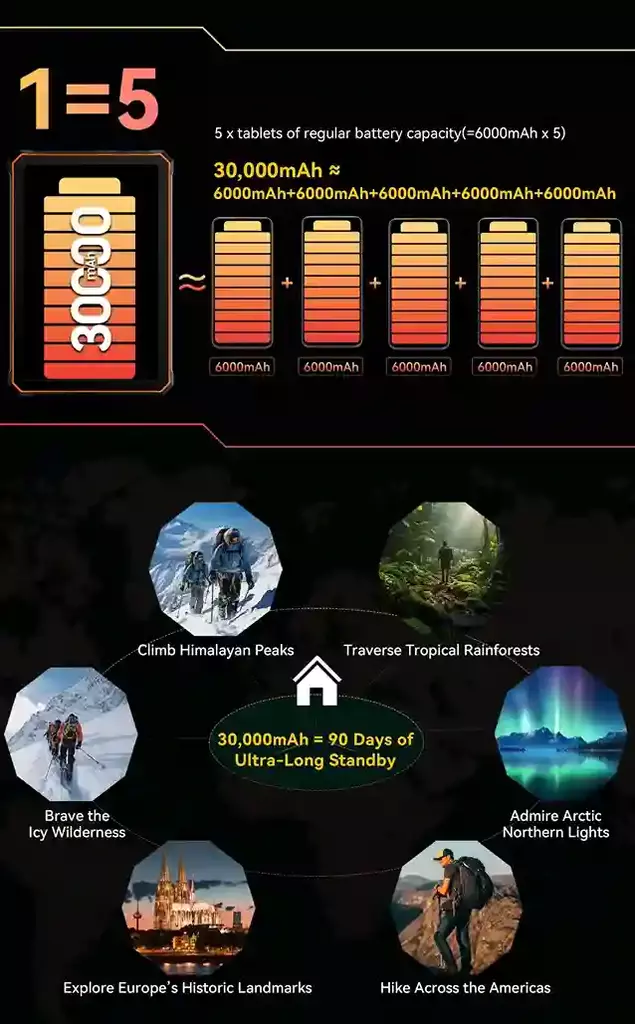 Blackview Active 10 Pro بطارية ضخمة 30,000mAh تعادل 5 بطاريات عادية